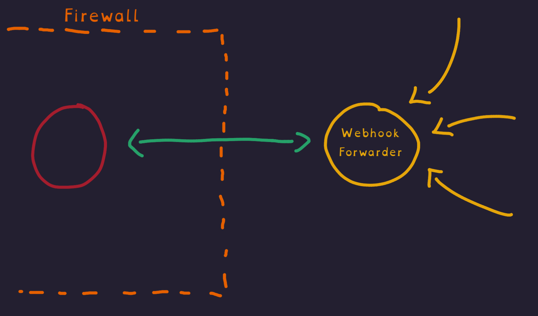 Webhook Forwarder